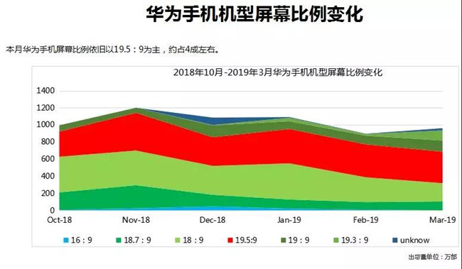 华为手机全球市场表现（2019年3月）