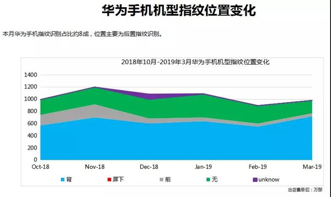 华为手机全球市场表现（2019年3月）