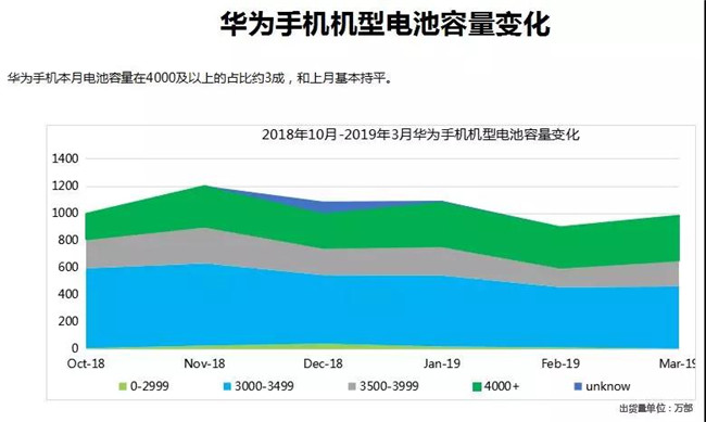 华为手机全球市场表现（2019年3月）