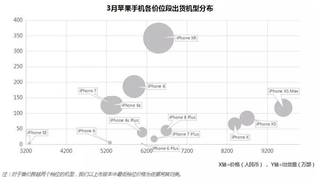 苹果手机全球市场表现（2019年3月）