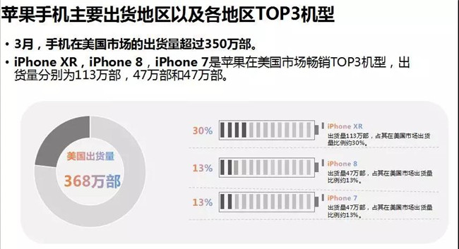 苹果手机全球市场表现（2019年3月）