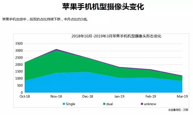 苹果手机全球市场表现（2019年3月）