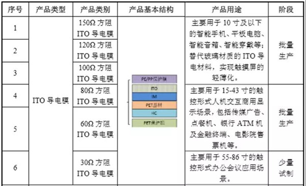 日久ITO膜也要闯关A股IPO，前五客户有亮点