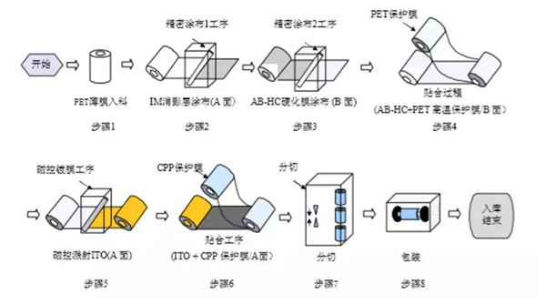 日久ITO膜也要闯关A股IPO，前五客户有亮点