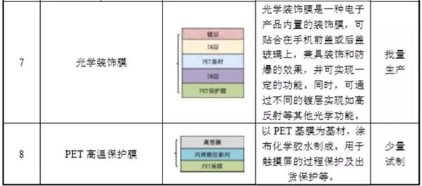 日久ITO膜也要闯关A股IPO，前五客户有亮点