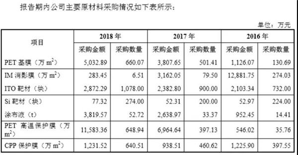 日久ITO膜也要闯关A股IPO，前五客户有亮点