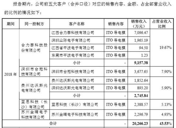 日久ITO膜也要闯关A股IPO，前五客户有亮点