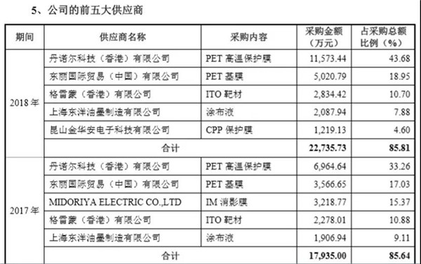 日久ITO膜也要闯关A股IPO，前五客户有亮点