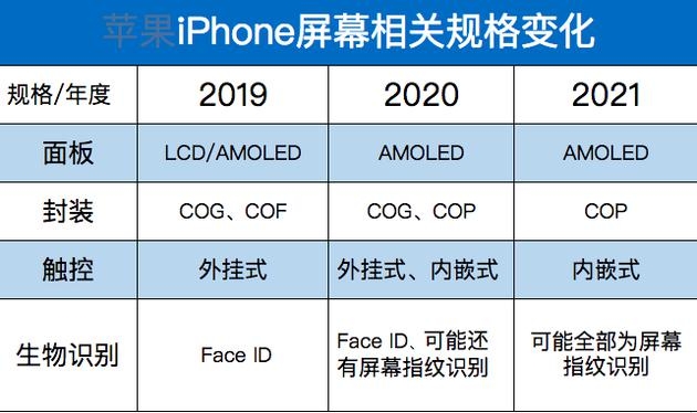 最快明年下半年，新iPhone将移除刘海与Face ID