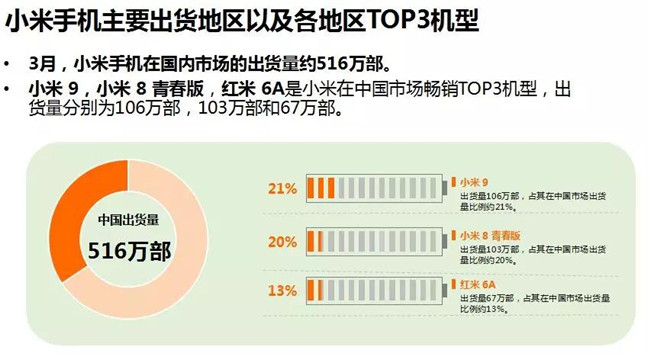 小米手机全球市场表现（2019年3月）