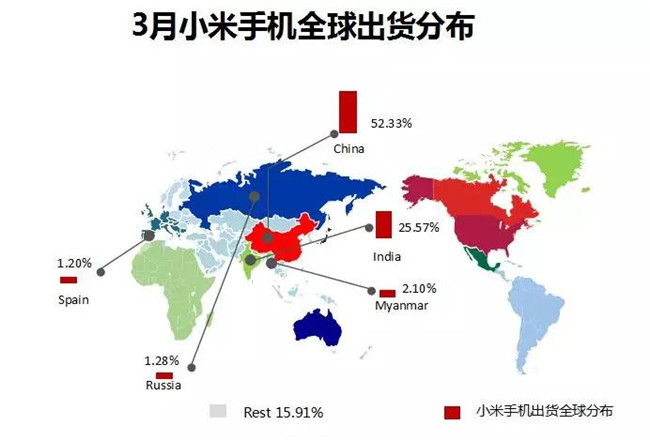 小米手机全球市场表现（2019年3月）