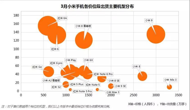 小米手机全球市场表现（2019年3月）