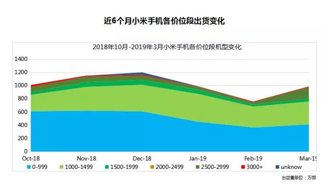 小米手机全球市场表现（2019年3月）