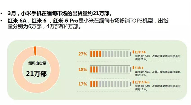 小米手机全球市场表现（2019年3月）