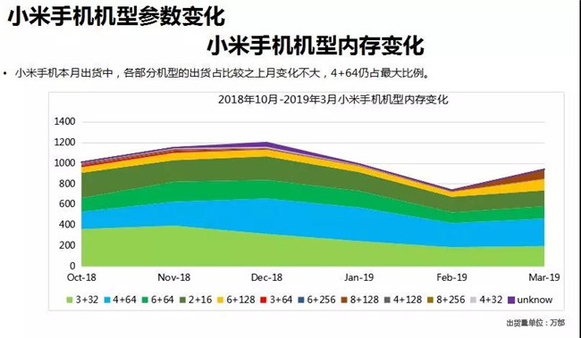 小米手机全球市场表现（2019年3月）