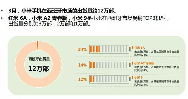 小米手机全球市场表现（2019年3月）