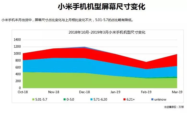 小米手机全球市场表现（2019年3月）