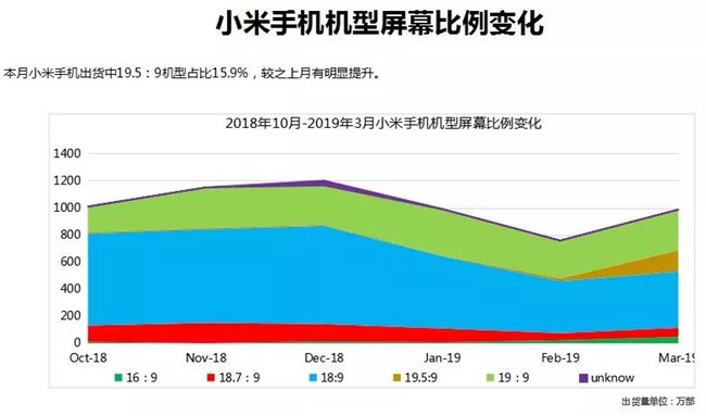 小米手机全球市场表现（2019年3月）