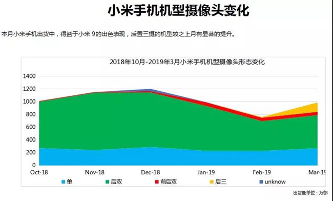 小米手机全球市场表现（2019年3月）