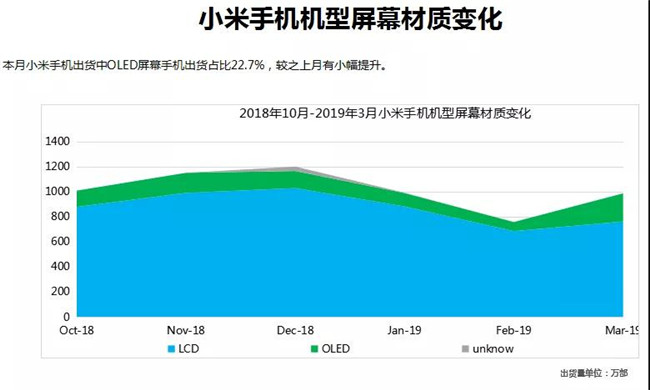 小米手机全球市场表现（2019年3月）