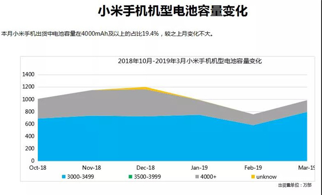 小米手机全球市场表现（2019年3月）