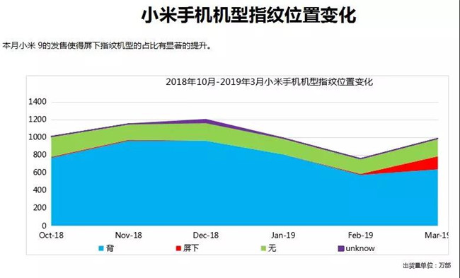 小米手机全球市场表现（2019年3月）