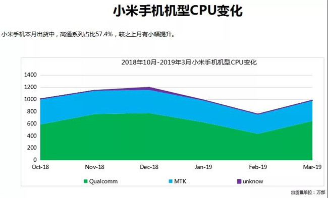 小米手机全球市场表现（2019年3月）