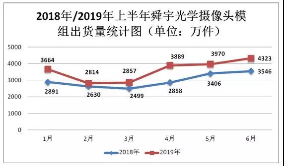 舜宇光学2019年上半年手机镜头出货量达5.54亿件 摄像头模组出货量达2.15亿件