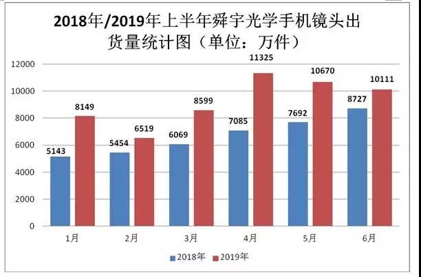 舜宇光学2019年上半年手机镜头出货量达5.54亿件 摄像头模组出货量达2.15亿件