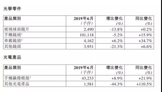 舜宇光学2019年上半年手机镜头出货量达5.54亿件 摄像头模组出货量达2.15亿件