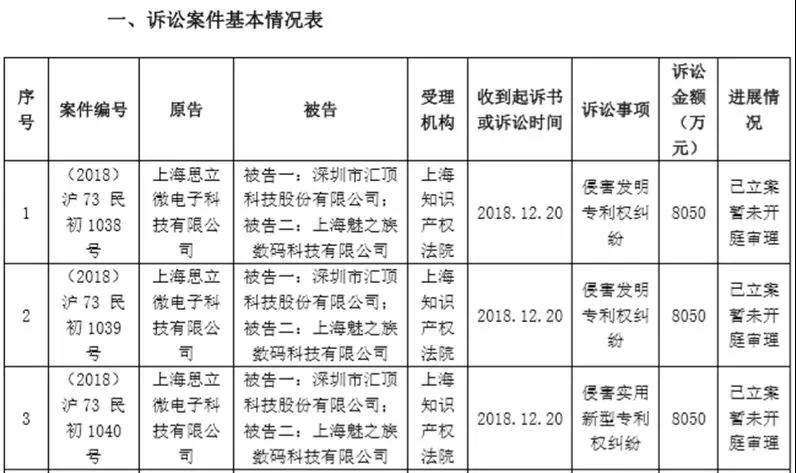 要价5000万元，汇顶这次要告的是三星供应商神盾