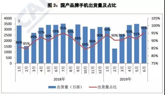 上半年国内手机出货量下降至1.86亿部：20多家手机概念股业绩集体暴跌