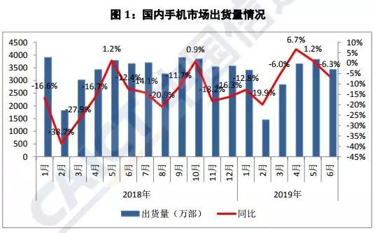 上半年国内手机出货量下降至1.86亿部：20多家手机概念股业绩集体暴跌