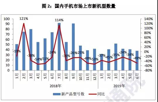 上半年国内手机出货量下降至1.86亿部：20多家手机概念股业绩集体暴跌