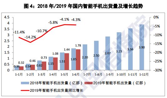 上半年国内手机出货量下降至1.86亿部：20多家手机概念股业绩集体暴跌