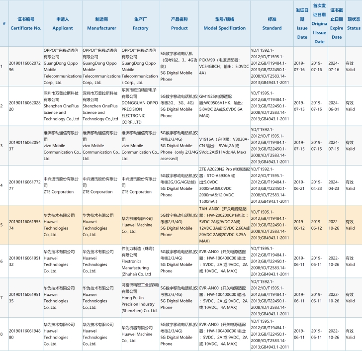 中国首批8款5G手机获3C认证 华为4款占了一半