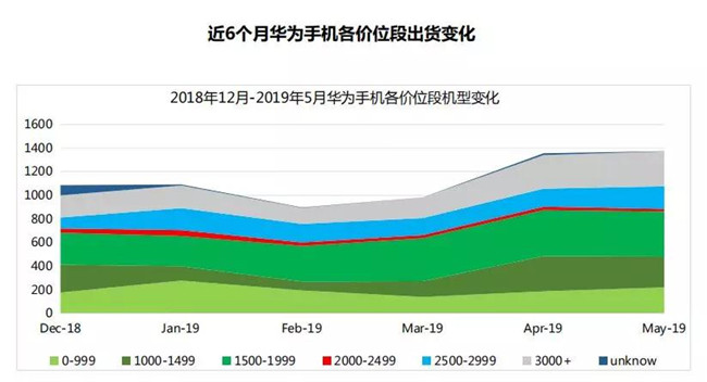 华为手机全球市场表现（2019年5月）