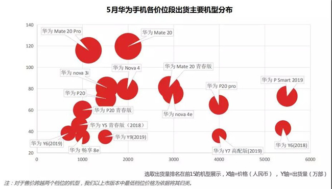 华为手机全球市场表现（2019年5月）