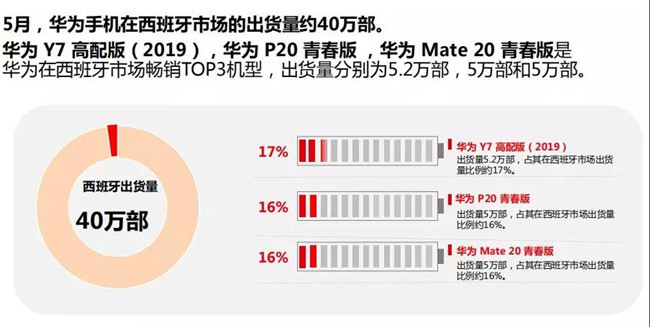 华为手机全球市场表现（2019年5月）