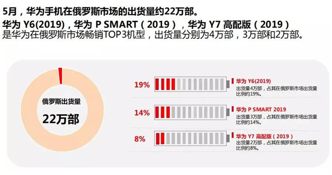 华为手机全球市场表现（2019年5月）