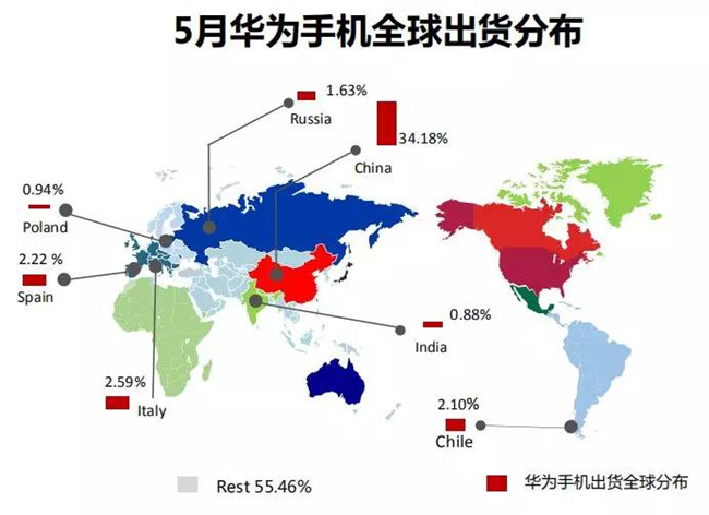 华为手机全球市场表现（2019年5月）