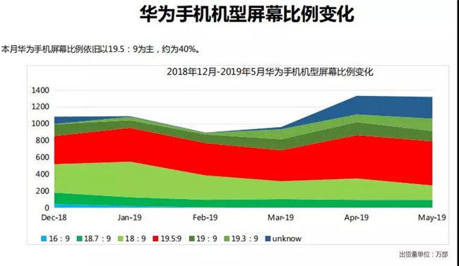 华为手机全球市场表现（2019年5月）