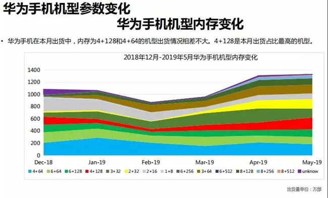 华为手机全球市场表现（2019年5月）