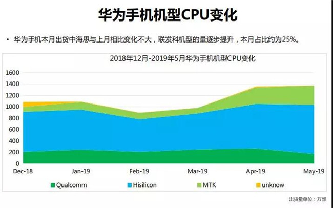 华为手机全球市场表现（2019年5月）