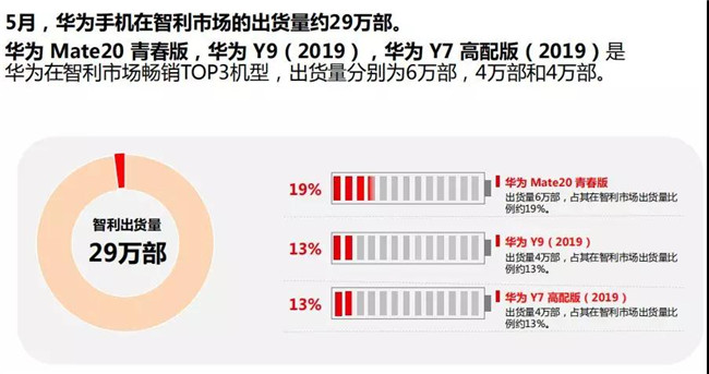 华为手机全球市场表现（2019年5月）