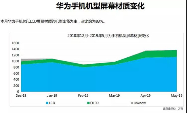 华为手机全球市场表现（2019年5月）