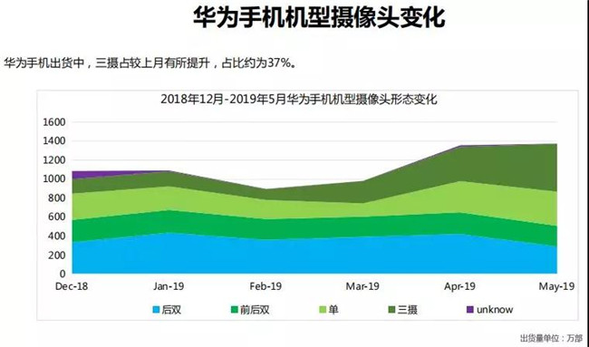 华为手机全球市场表现（2019年5月）