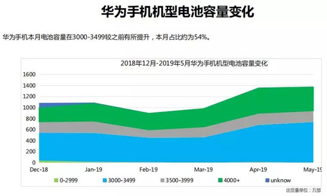 华为手机全球市场表现（2019年5月）