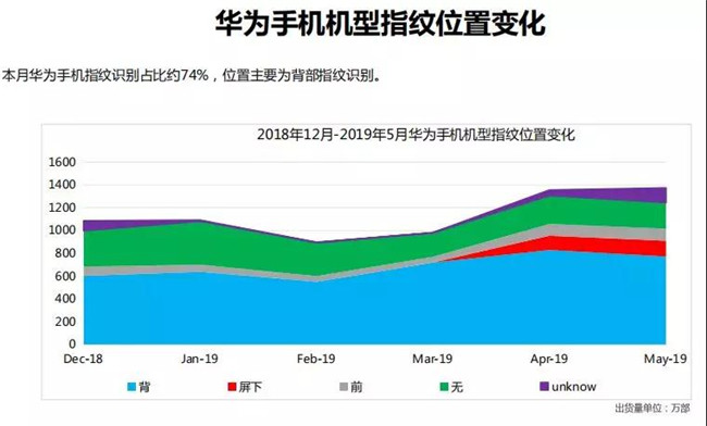 华为手机全球市场表现（2019年5月）