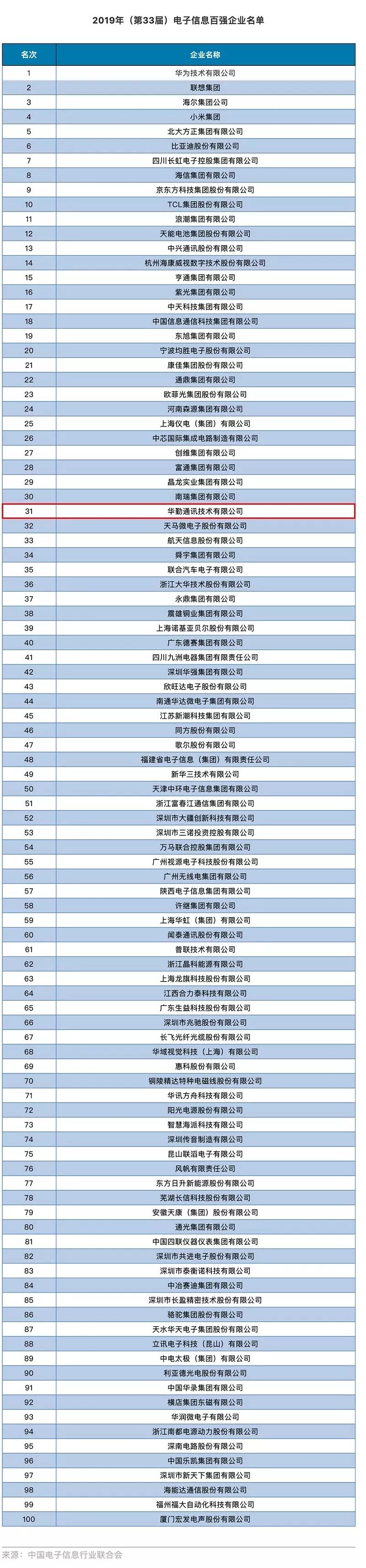 2019中国电子信息百强企业出炉：华为/华勤/闻泰等36家手机产业企业上榜